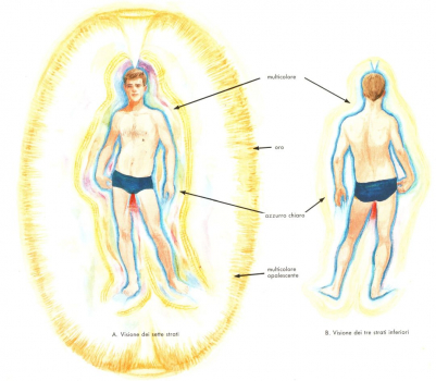 Pulizia dell'Aura, Indagini Energetiche.